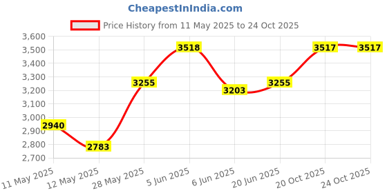 tatacliq.com Daniel Klein DK12231-6 Analog Watch for Men daniel klein Price History Graph from 11 May 2025 to 23 Oct 2025