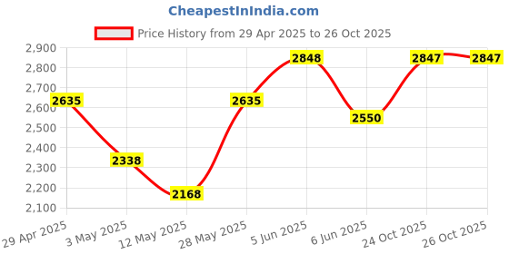 tatacliq.com Daniel Klein DK12232-1 Analog Watch for Men daniel klein Price History Graph from 29 Apr 2025 to 25 Oct 2025