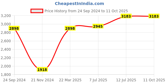 tatacliq.com Daniel Klein DK12232-6 Analog Watch for Men daniel klein Price History Graph from 24 Sep 2024 to 11 Oct 2025