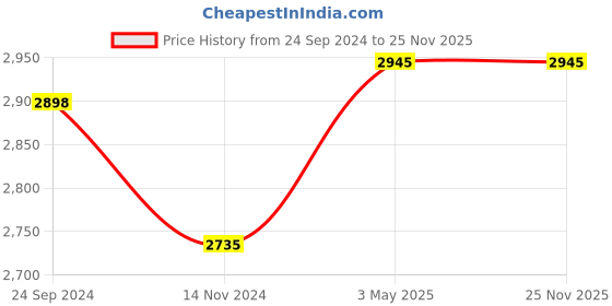 tatacliq.com Daniel Klein DK12234-1 Analog Watch for Men daniel klein Price History Graph from 24 Sep 2024 to 25 Nov 2025