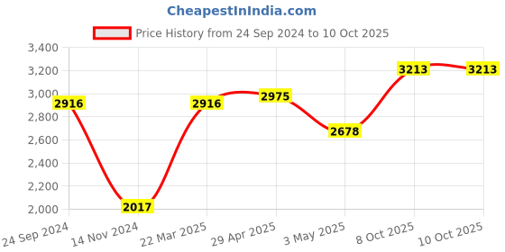 tatacliq.com Daniel Klein DK12234-2 Analog Watch for Men daniel klein Price History Graph from 24 Sep 2024 to 10 Oct 2025