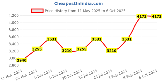 tatacliq.com Daniel Klein DK12234-4 Analog Watch for Men daniel klein Price History Graph from 11 May 2025 to 6 Oct 2025