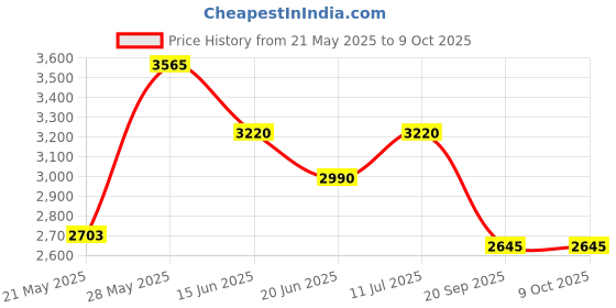 tatacliq.com Daniel Klein DK12237-1 Analog Watch for Men daniel klein Price History Graph from 21 May 2025 to 8 Oct 2025