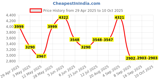 tatacliq.com Daniel Klein DK12245-1 Analog Watch for Men daniel klein Price History Graph from 29 Apr 2025 to 8 Oct 2025