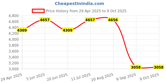 tatacliq.com Daniel Klein DK12245-5 Analog Watch for Men daniel klein Price History Graph from 29 Apr 2025 to 9 Oct 2025