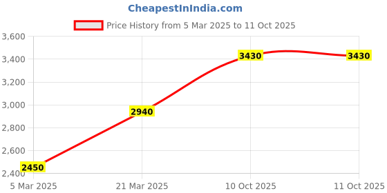 tatacliq.com Daniel Klein DK.2031-1 Analog-Digital Watch for Men daniel klein Price History Graph from 5 Mar 2025 to 10 Oct 2025