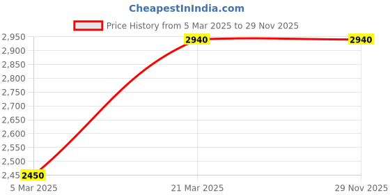 tatacliq.com Daniel Klein DK.2031-2 Analog-Digital Watch for Men daniel klein Price History Graph from 5 Mar 2025 to 28 Nov 2025