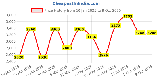 tatacliq.com Daniel Klein DK.2100-1 Analog-Digital Watch for Men daniel klein Price History Graph from 10 Jan 2025 to 8 Oct 2025