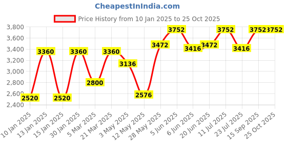 tatacliq.com Daniel Klein DK.2100-2 Analog-Digital Watch for Men daniel klein Price History Graph from 10 Jan 2025 to 25 Oct 2025