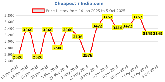 tatacliq.com Daniel Klein DK.2100-3 Analog-Digital Watch for Men daniel klein Price History Graph from 10 Jan 2025 to 4 Oct 2025