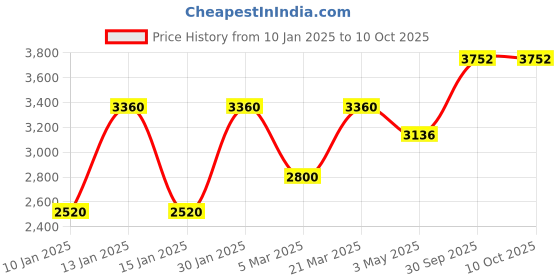 tatacliq.com Daniel Klein DK.2100-4 Analog-Digital Watch for Men daniel klein Price History Graph from 10 Jan 2025 to 9 Oct 2025