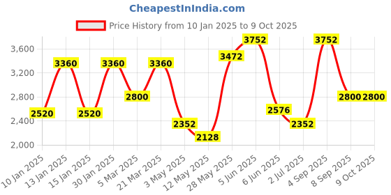 tatacliq.com Daniel Klein DK.2100-5 Analog-Digital Watch for Men daniel klein Price History Graph from 10 Jan 2025 to 8 Oct 2025