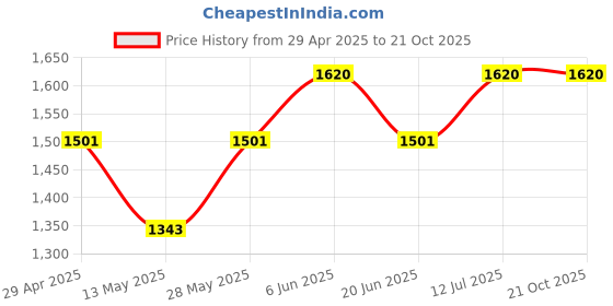 tatacliq.com Daniel Klein DK.9.12270-2 D-Time Chronograph Digital Watch for Women daniel klein Price History Graph from 29 Apr 2025 to 19 Oct 2025