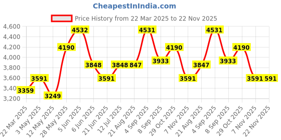 tatacliq.com Daniel Klein DKG004-2 Premium Watch with Bracelet for Men Gift Set daniel klein Price History Graph from 22 Mar 2025 to 22 Nov 2025