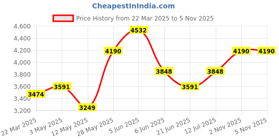 tatacliq.com Daniel Klein DKG004-3 Premium Watch with Bracelet for Men Gift Set daniel klein Price History Graph from 22 Mar 2025 to 4 Nov 2025