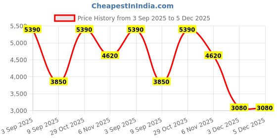 tatacliq.com Daniel Klein Fragrance & Timepiece Set for Women - DKC002-4 daniel klein Price History Graph from 3 Sep 2025 to 5 Dec 2025