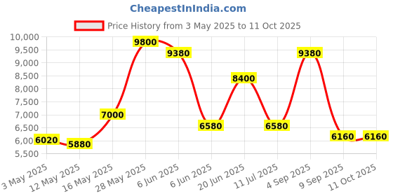 tatacliq.com Daniel Klein Green Dial Analog Watch for Men- DK1.13901-2 daniel klein Price History Graph from 3 May 2025 to 10 Oct 2025