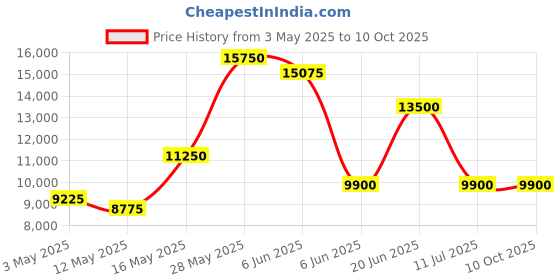 tatacliq.com Daniel Klein Green Dial Analog Watch With Silicon Band - DK.1.13884-2 daniel klein Price History Graph from 3 May 2025 to 10 Oct 2025