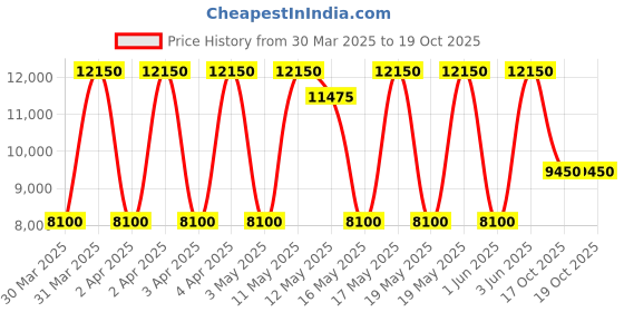 tatacliq.com Daniel Klein Green Dial Analog Watch with silicon Band - DK1.13886-5 daniel klein Price History Graph from 30 Mar 2025 to 18 Oct 2025