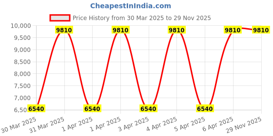 tatacliq.com Daniel Klein Green Dial Analog women watch - DK1.13866-4 daniel klein Price History Graph from 30 Mar 2025 to 28 Nov 2025