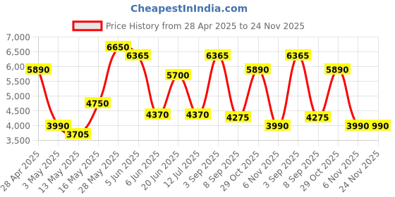 tatacliq.com Daniel Klein Metal Red Dial Analog women watch - DK1.13880-2 daniel klein Price History Graph from 28 Apr 2025 to 24 Nov 2025