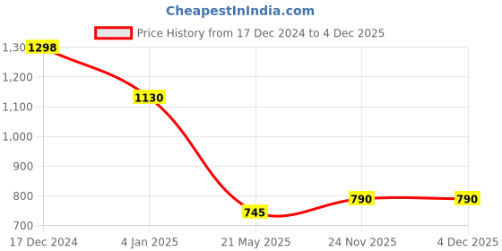 tatacliq.com Daniel Klein Oasis Eau De Parfum - 100 ml daniel klein Price History Graph from 17 Dec 2024 to 3 Dec 2025