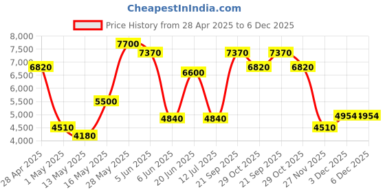 tatacliq.com Daniel Klein Premium Green Dial Analog women watch - DK1.13880-6 daniel klein Price History Graph from 28 Apr 2025 to 6 Dec 2025