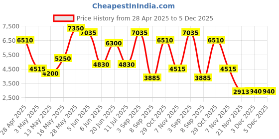 tatacliq.com Daniel Klein Premium Silver Dial Analog women watch - DK1.13880-5 daniel klein Price History Graph from 28 Apr 2025 to 5 Dec 2025