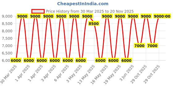 tatacliq.com Daniel Klein Round Green Dial Analog women watch - DK1.13904-3 daniel klein Price History Graph from 30 Mar 2025 to 20 Nov 2025