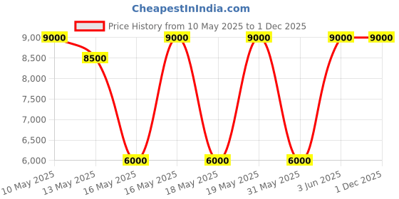tatacliq.com Daniel Klein Round Rose Gold Dial Analog women watch - DK1.13904-5 daniel klein Price History Graph from 10 May 2025 to 30 Nov 2025