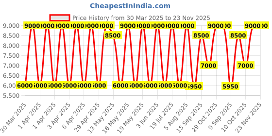 tatacliq.com Daniel Klein Round Silver Dial Analog women watch - DK1.13904-2 daniel klein Price History Graph from 30 Mar 2025 to 23 Nov 2025