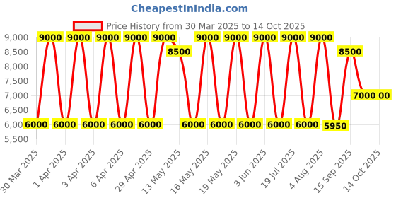 tatacliq.com Daniel Klein Round Silver Dial Analog women watch - DK1.13904-4 daniel klein Price History Graph from 30 Mar 2025 to 13 Oct 2025