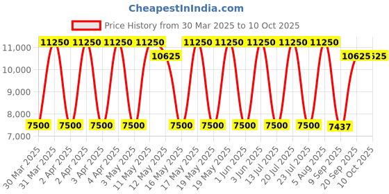 tatacliq.com Daniel Klein Silver Dial Analog Watch with silicon Band - DK1.13886-2 daniel klein Price History Graph from 30 Mar 2025 to 8 Oct 2025