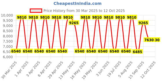 tatacliq.com Daniel Klein silver Dial Analog women watch - DK1.13866-2 daniel klein Price History Graph from 30 Mar 2025 to 12 Oct 2025