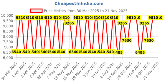 tatacliq.com Daniel Klein silver Dial Analog women watch - DK1.13866-3 daniel klein Price History Graph from 30 Mar 2025 to 20 Nov 2025