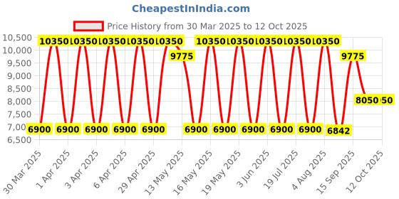tatacliq.com Daniel Klein Silver Dial Analog women watch - DK1.13867-4 daniel klein Price History Graph from 30 Mar 2025 to 10 Oct 2025