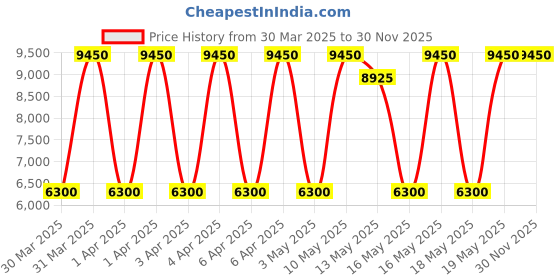 tatacliq.com Daniel Klein Silver Dial Analog women watch - DK1.13871-5 daniel klein Price History Graph from 30 Mar 2025 to 29 Nov 2025