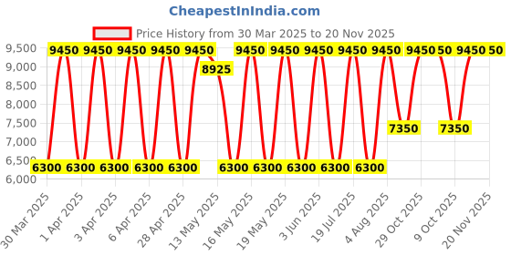tatacliq.com Daniel Klein Silver Dial Analog women watch - DK1.13871-6 daniel klein Price History Graph from 30 Mar 2025 to 19 Nov 2025