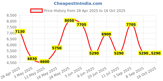 tatacliq.com Daniel Klein Silver Dial Analog women watch - DK1.13876-4 daniel klein Price History Graph from 28 Apr 2025 to 16 Oct 2025