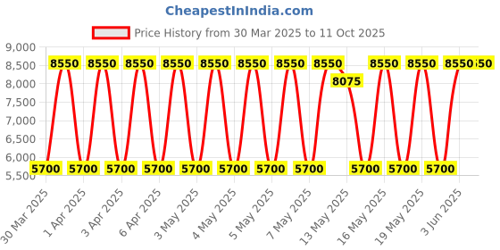 tatacliq.com Daniel Klein Sliver Dial Analog women watch - DK1.13871-2 daniel klein Price History Graph from 30 Mar 2025 to 11 Oct 2025
