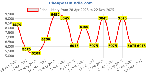 tatacliq.com Daniel Klein Square Black Dial Analog women watch - DK1.13895-4 daniel klein Price History Graph from 28 Apr 2025 to 22 Nov 2025