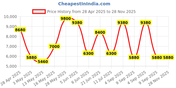 tatacliq.com Daniel Klein Square Rose Gold Dial Analog women watch - DK1.13895-5 daniel klein Price History Graph from 28 Apr 2025 to 27 Nov 2025