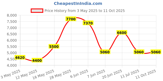 tatacliq.com Daniel Klein Yellow Dial Analog Watch For Men - DK.1.13884-4 daniel klein Price History Graph from 3 May 2025 to 11 Oct 2025