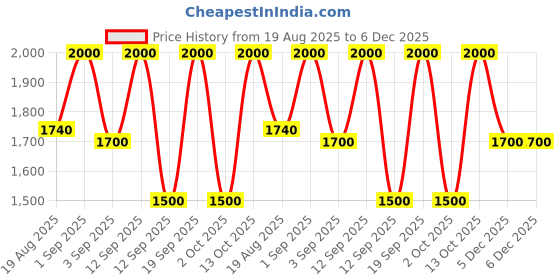 tatacliq.com DANIEL SANDLER Watercolour Liquid Cheek Colour Cherub - 15 ml daniel sandler Price History Graph from 19 Aug 2025 to 5 Dec 2025