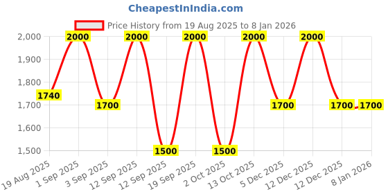 tatacliq.com DANIEL SANDLER Watercolour Liquid Cheek Colour Tease - 15 ml daniel sandler Price History Graph from 19 Aug 2025 to 7 Jan 2026