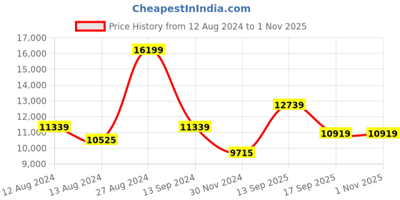 tatacliq.com Daniel Wellington DW00100001 Classic Oxford Analog Watch for Men daniel wellington Price History Graph from 12 Aug 2024 to 31 Oct 2025