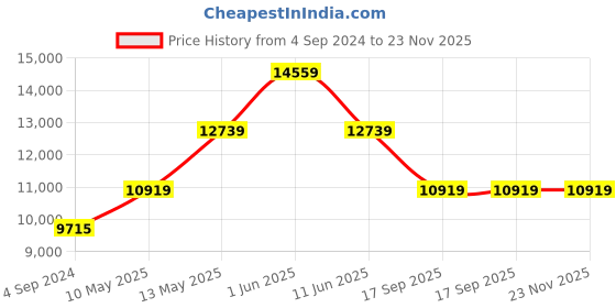 tatacliq.com Daniel Wellington DW00100002 Classic Canterbury Analog Watch for Men daniel wellington Price History Graph from 4 Sep 2024 to 23 Nov 2025