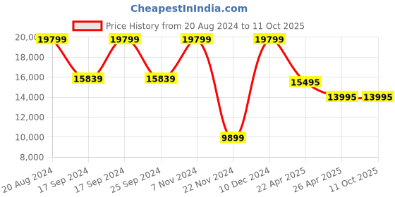 tatacliq.com Daniel Wellington DW00100006 Classic St Mawes Analog Watch for Men daniel wellington Price History Graph from 20 Aug 2024 to 10 Oct 2025