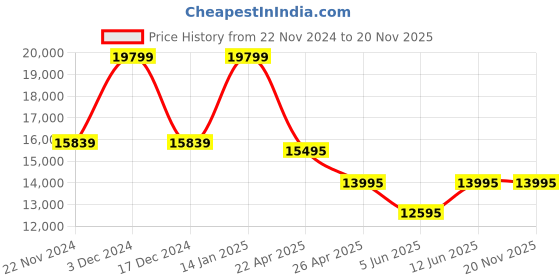 tatacliq.com Daniel Wellington DW00100007K Analog Watch for Men daniel wellington Price History Graph from 22 Nov 2024 to 19 Nov 2025