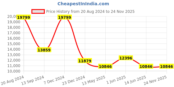 tatacliq.com Daniel Wellington DW00100009 Classic Bristol Analog Watch for Men daniel wellington Price History Graph from 20 Aug 2024 to 23 Nov 2025